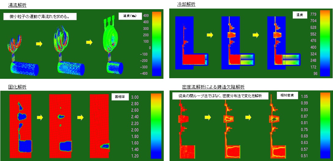 粒子法による鋳造解析事例