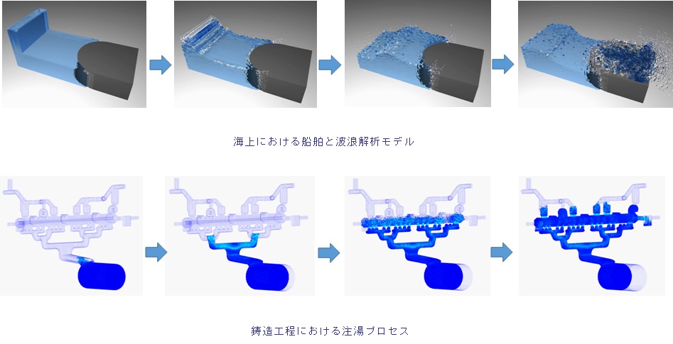 流体解析のためのDEM-SPH粒子法連成解析理論