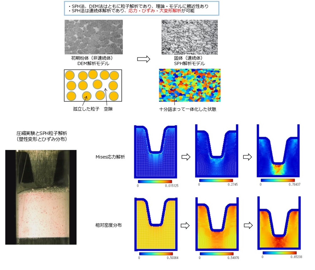 粉体解析のためのDEM-SPH粒子法連成解析理論