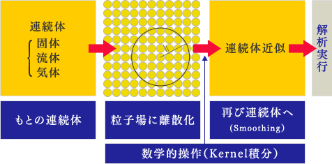 SPH粒子法の基本的な考え方